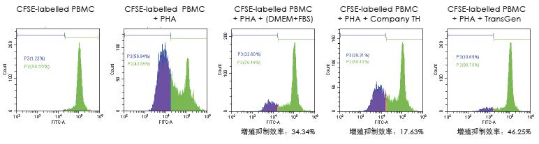 增強(qiáng)hMSCs免疫調(diào)節(jié)能力